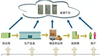 中藥產品追溯系統軟件設計與開發解決方案