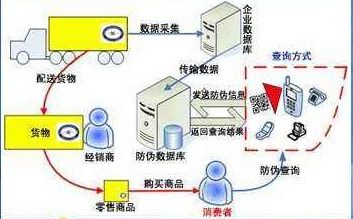 寵物用品防竄貨管理系統軟件設計與開發