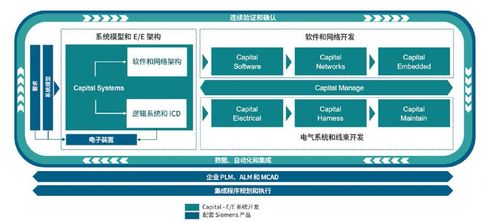 MBSE驅(qū)動(dòng)的EE架構(gòu)開發(fā) 賦能新一代軟件設(shè)計(jì)與開發(fā)的變革性優(yōu)勢(shì)